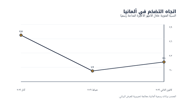 الشكل (١): اتجاه التضخم في ألمانيا خلال الأشهر الأخيرة المتاحة رسميًا.