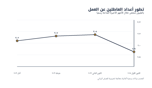 الشكل (٢): تطور أعداد العاطلين عن العمل في ألمانيا خلال الأشهر الأخيرة المتاحة رسميًا.