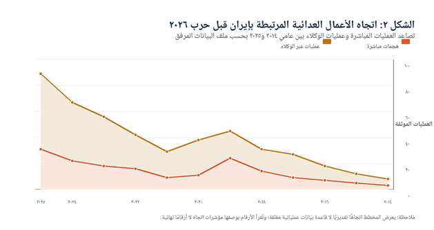 الشكل (٢): اتجاه الأعمال العدائية المرتبطة بإيران قبل حرب ٢٠٢٦.