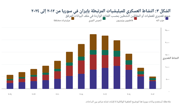 الشكل (١): الاعتداءات الإيرانية الموثقة على دول الخليج العربي من ٢٠٢٤ إلى ٢٠٢٦.